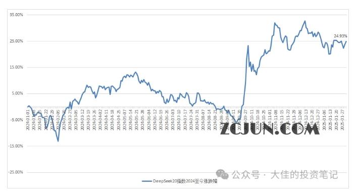 e4da3b7fbbce234 付费文章:吊打97%的权益基金,实操详解:如何利用deepseek来选出一个年化15.55%的大牛股组合?
