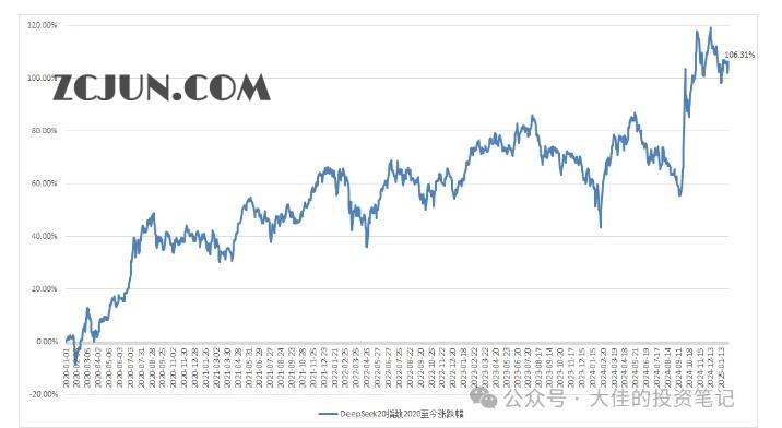 eccbc87e4b5ce2f 付费文章:吊打97%的权益基金,实操详解:如何利用deepseek来选出一个年化15.55%的大牛股组合?