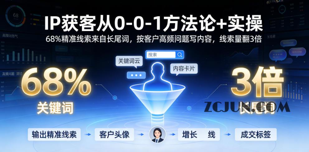 IP获客从0-1方法论+实操,68%精准线索来自长尾词,按客户高频问题写内容,线索量翻3倍